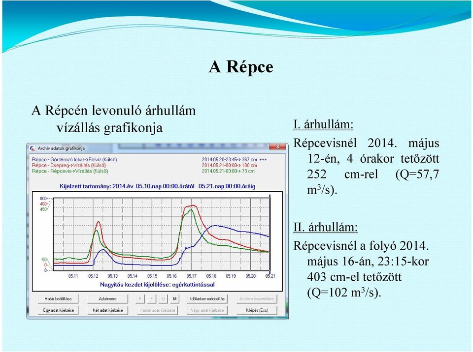 május 12-én, 4 órakor tetőzött 252 cm-rel (Q=57,7 m3/s). II.