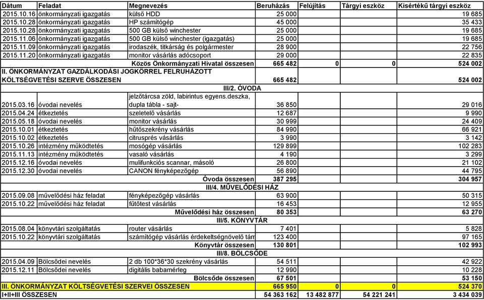 11.20 önkormányzati igazgatás monitor vásárlás adócsoport 29 000 22 835 Közös Önkormányzati Hivatal összesen 665 482 0 0 524 002 II.