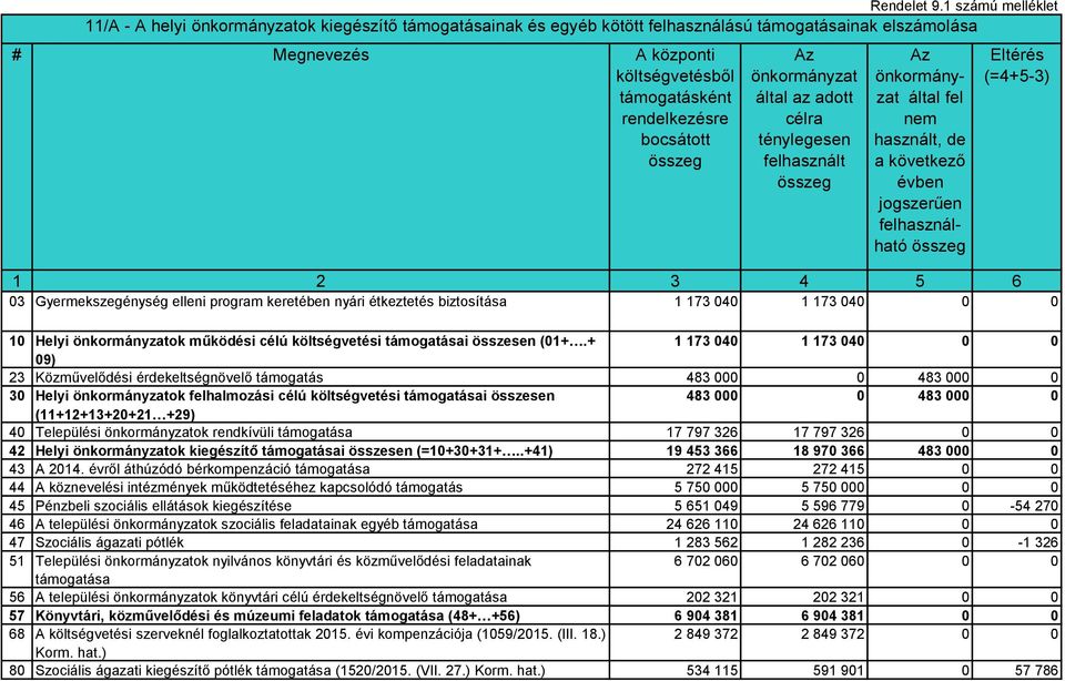 bocsátott összeg Az önkormányzat által az adott célra ténylegesen felhasznált összeg Az önkormányzat által fel nem használt, de a következő évben jogszerűen felhasználható összeg Eltérés (=4+5-3) 1 2