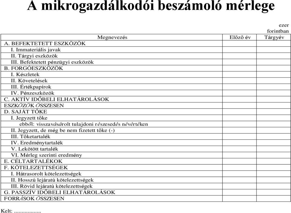 Jegyzett tőke ebből: visszavásárolt tulajdoni részesedés névértéken II. Jegyzett, de még be nem fizetett tőke (-) III. Tőketartalék IV. Eredménytartalék V. Lekötött tartalék VI.