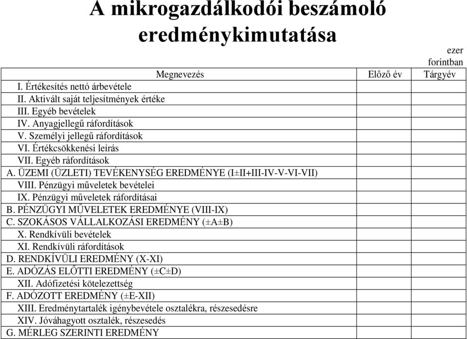 Pénzügyi műveletek bevételei IX. Pénzügyi műveletek ráfordításai B. PÉNZÜGYI MŰVELETEK EREDMÉNYE (VIII-IX) C. SZOKÁSOS VÁLLALKOZÁSI EREDMÉNY (±A±B) X. Rendkívüli bevételek XI.