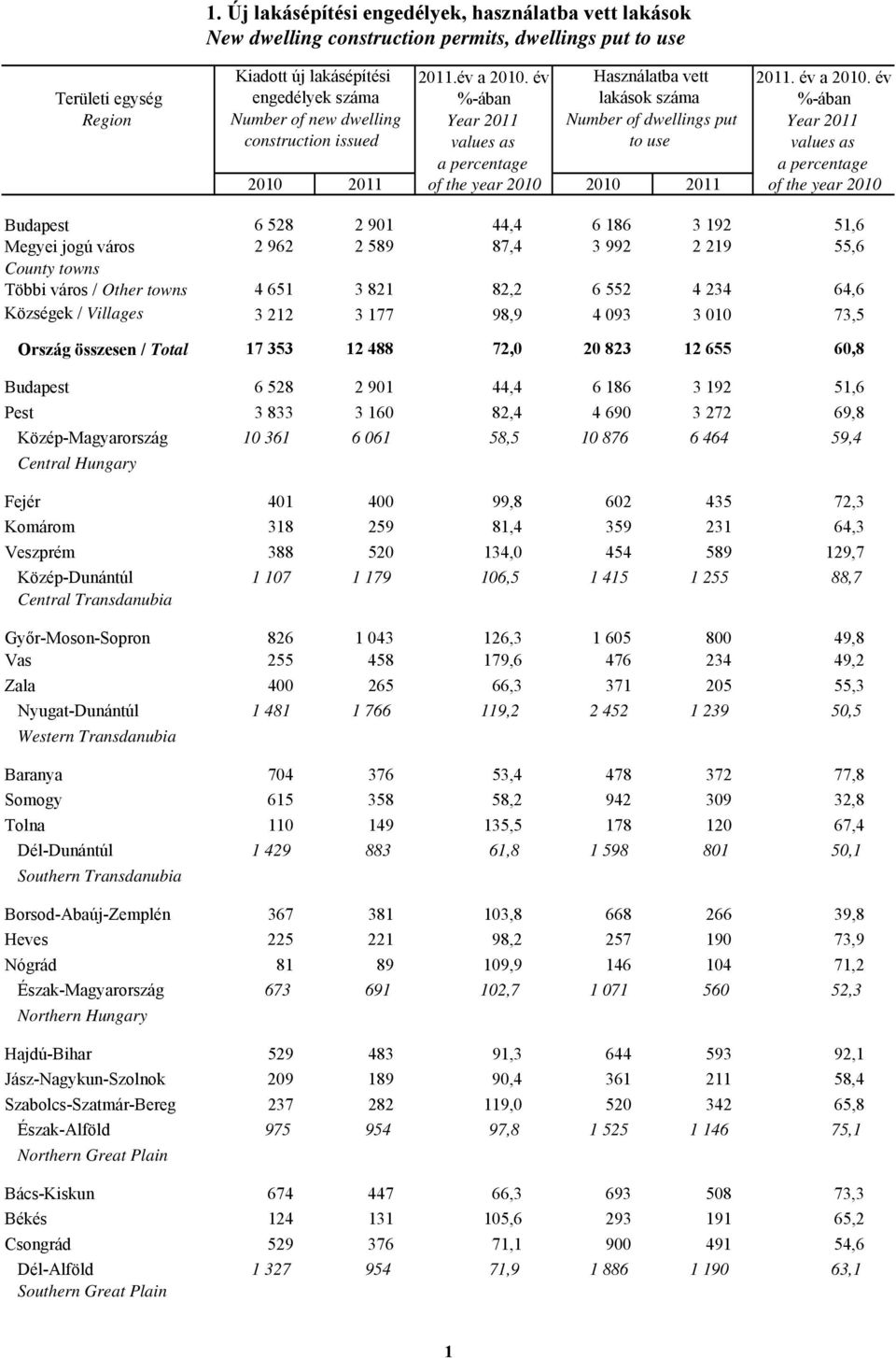 percentage 2010 2011 of the year 2010 2010 2011 of the year 2010 Budapest 6 528 2 901 44,4 6 186 3 192 51,6 Megyei jogú város 2 962 2 589 87,4 3 992 2 219 55,6 County towns Többi város / Other towns