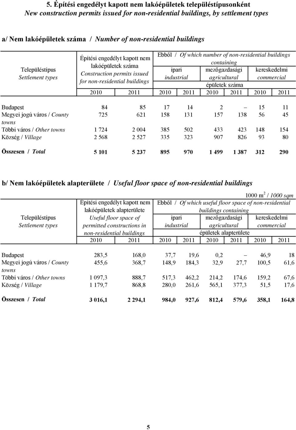 industrial agricultural commercial for non-residential buildings épületek száma 2010 2011 Budapest 84 85 17 14 2 15 11 Megyei jogú város / County 725 621 158 131 157 138 56 45 towns Többi város /