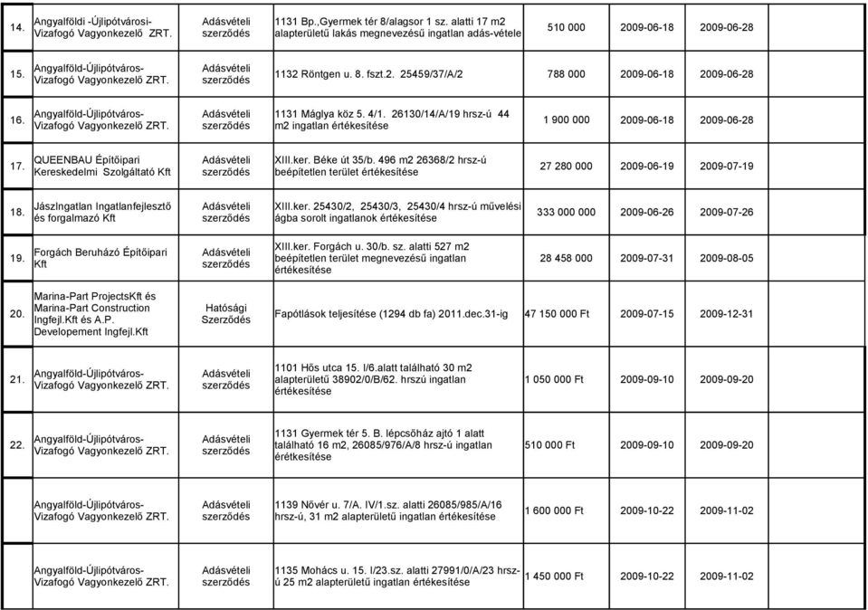 333 000 000 2009-06-26 2009-07-26 és forgalmazó Kft ágba sorolt ingatlanok értékesítése XIII.ker. Forgách u. 30/b. sz. alatti 527 m2 Forgách Beruházó Építőipari 19.