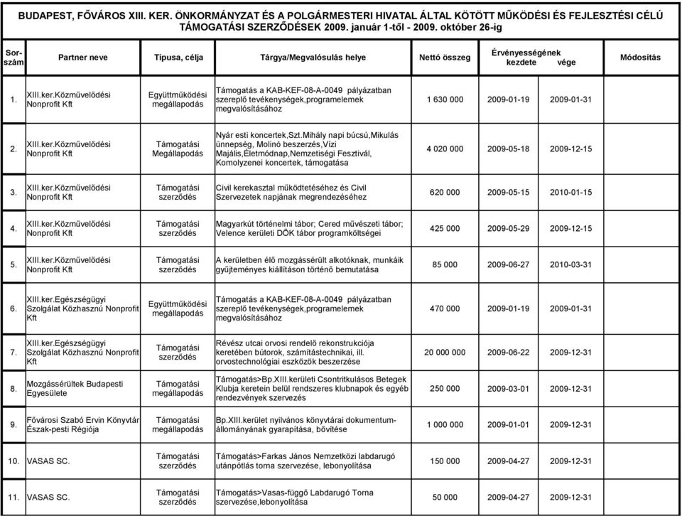 Közművelődési Együttműködési 1. szereplő tevékenységek,programelemek 1 630 000 2009-01-19 2009-01-31 Nonprofit Kft megállapodás megvalósításához Nyár esti koncertek,szt.mihály napi búcsú,mikulás 2.