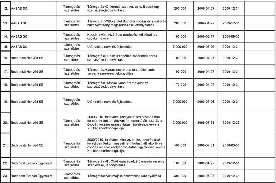 Kocséri nyári edzőtábor rendezési költségeinek csökkentésére 180 000 2009-06-17 2009-09-30 15. VASAS SC. Utánpótlás nevelés fejlesztése 7 000 000 2009-07-06 2009-12-21 16.