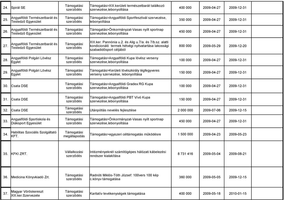 Angyalföldi Természetbarát és Támogatás>Önkormányzat-Vasas nyílt sportnap Testedző Egyesület szervezése,lebonyolítása 450 000 2009-04-27 2009-12-31 27. XIII.ker. Pannónia u.2. és Alig u.7/a. és 7/b.