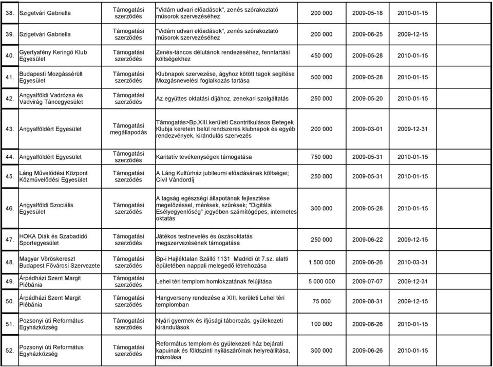 Gyertyafény Keringő Klub Zenés-táncos délutánok rendezéséhez, fenntartási Egyesület költségekhez 450 000 2009-05-28 2010-01-15 41.