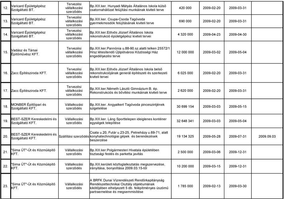 rekonstrukció épületgépész kiviteli tervei 4 320 000 2009-04-23 2009-04-30 15. Bp.XIII.ker.Pannónia u.88-90.sz.alatti telken 25572/1 Vadász és Társai vállalkozási Hrsz létesítendő Újlipótvárosi Közösségi Ház Építőművész KFT.