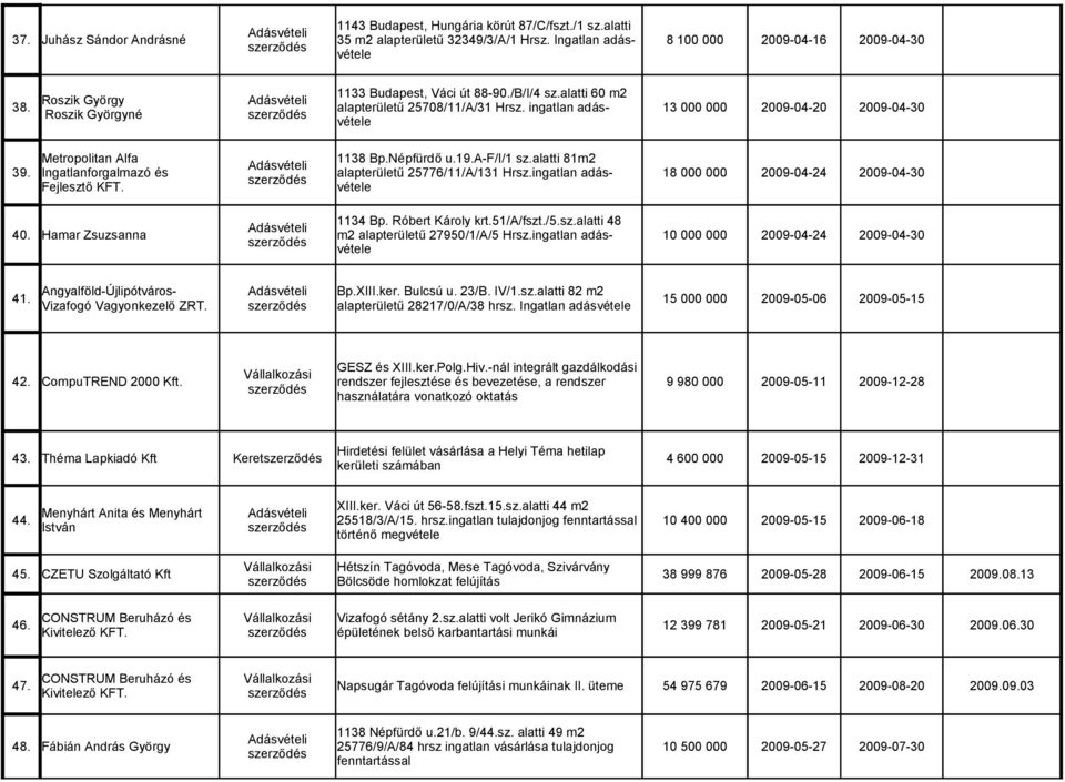 Népfürdő u.19.a-f/i/1 sz.alatti 81m2 Ingatlanforgalmazó és alapterületű 25776/11/A/131 Hrsz.ingatlan adásvétele Fejlesztő KFT. 18 000 000 2009-04-24 2009-04-30 40. Hamar Zsuzsanna 1134 Bp.