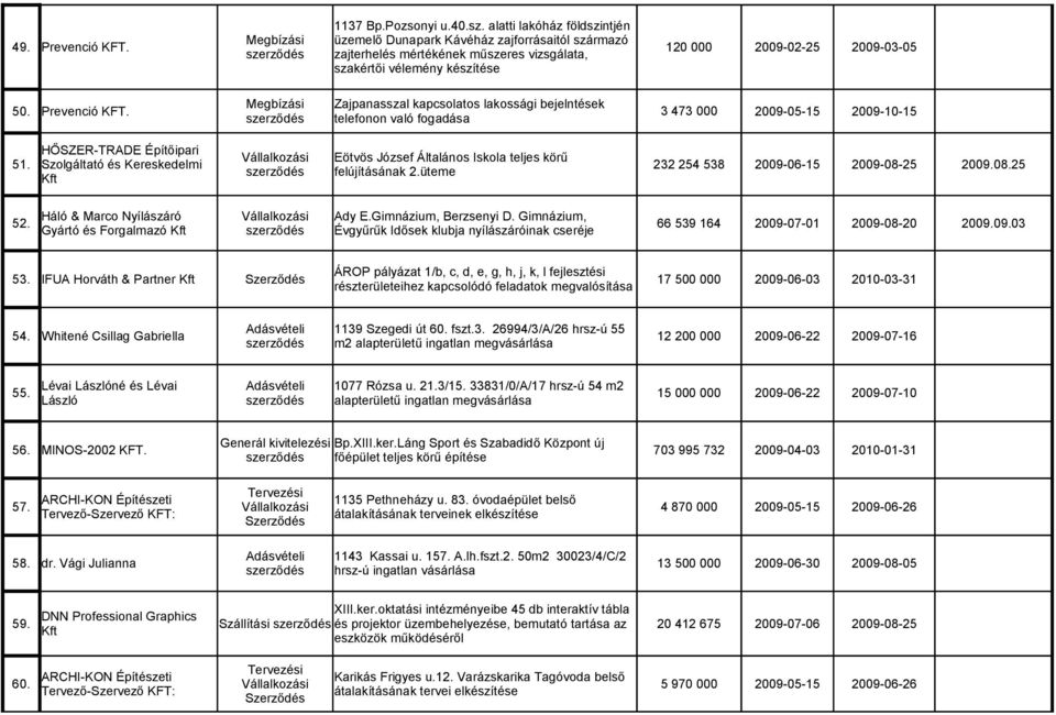 lakossági bejelntések 50. Prevenció KFT. 3 473 000 2009-05-15 2009-10-15 telefonon való fogadása HŐSZER-TRADE Építőipari Vállalkozási Eötvös József Általános Iskola teljes körű 51.