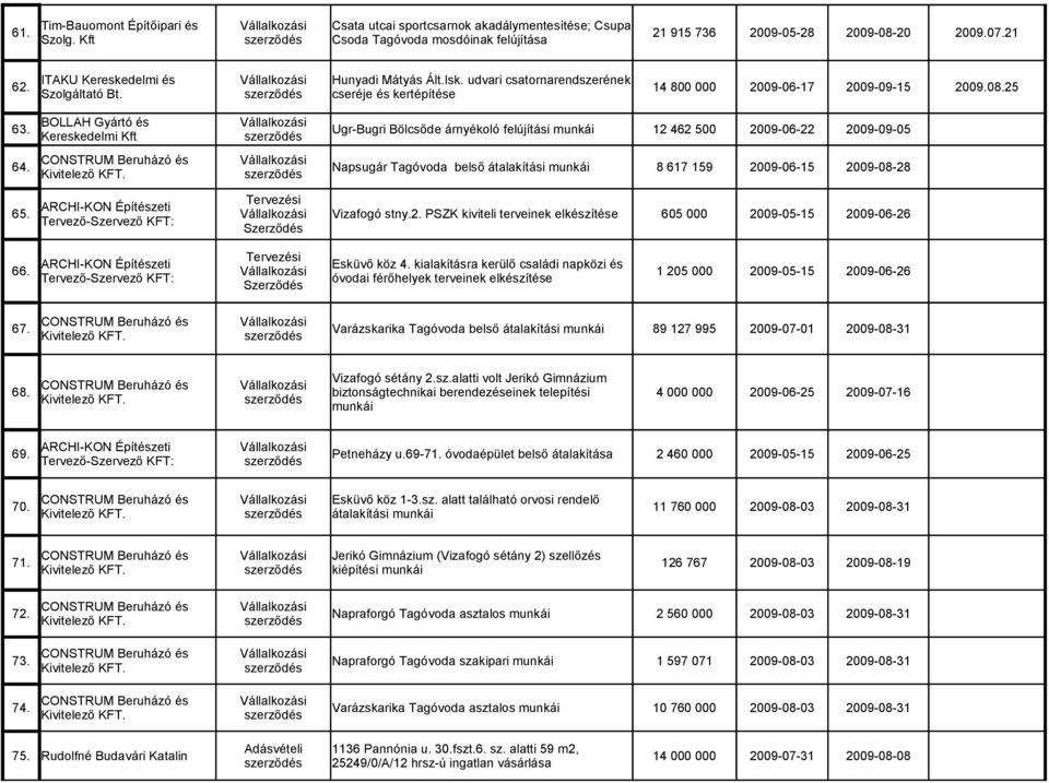 BOLLAH Gyártó és Vállalkozási Kereskedelmi Kft Ugr-Bugri Bölcsőde árnyékoló felújítási munkái 12 462 500 2009-06-22 2009-09-05 64.