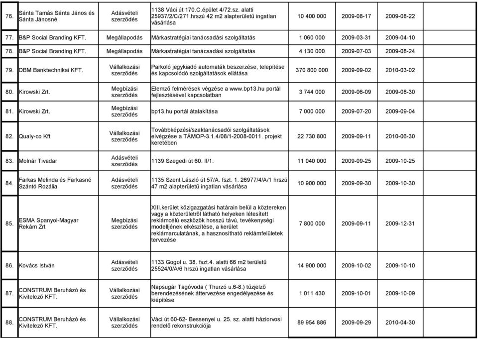 Megállapodás Márkastratégiai tanácsadási szolgáltatás 4 130 000 2009-07-03 2009-08-24 79. DBM Banktechnikai KFT.