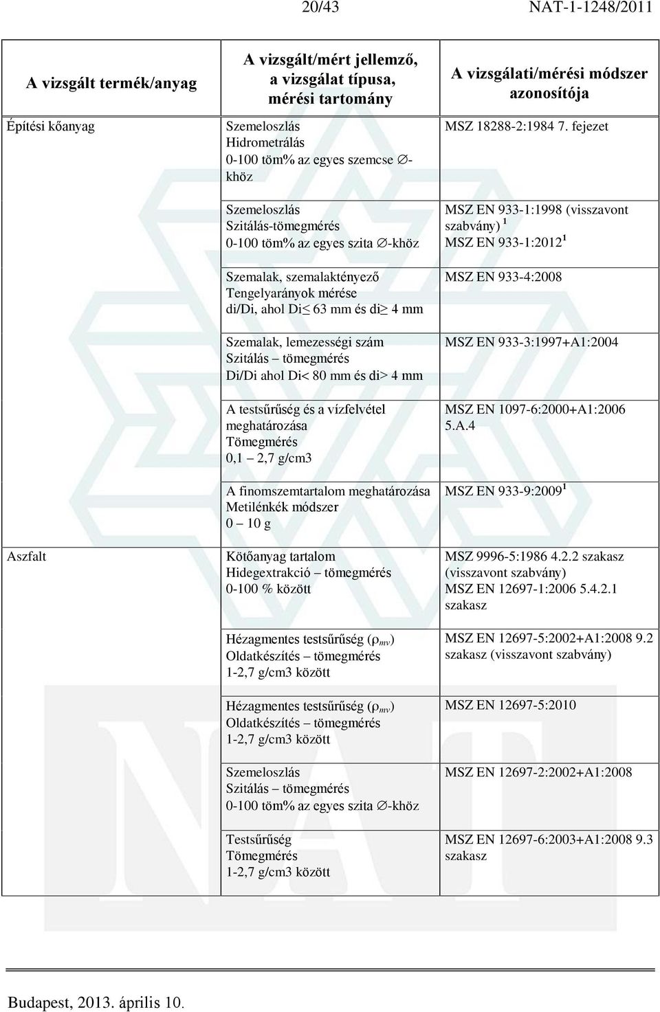 % között Hézagmentes testsûrûség ( mv ) Oldatkészítés tömegmérés 1-2,7 g/cm3 között Hézagmentes testsûrûség ( mv ) Oldatkészítés tömegmérés 1-2,7 g/cm3 között Szitálás tömegmérés Testsûrûség 1-2,7