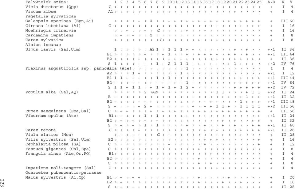 (Sal,Ulm) 1 A2 1 1 1 1 + + + + + 1 II 36 B1 + + 1 + + + + + + + + + 1 III 44 B2 + + + + + + + + + + II 36 S 1 + + 1 + 2 1 1 1 + + + + + + 1 + + + + 2 IV 76 Fraxinus angustifolia ssp.