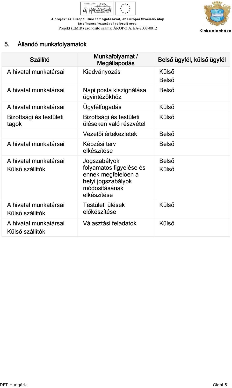 üléseken való részvétel Vezetői értekezletek Képzési terv elkészítése Jogszabályok folyamatos figyelése és ennek megfelelően a helyi