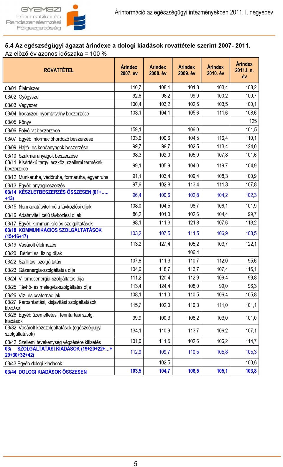 111,6 108,6 03/05 Könyv 125 03/06 Folyóirat beszerzése 159,1 106,0 101,5 03/07 Egyéb információhordozó beszerzése 103,6 100,6 104,5 116,4 110,1 03/09 Hajtó- és kenőanyagok beszerzése 99,7 99,7 102,5