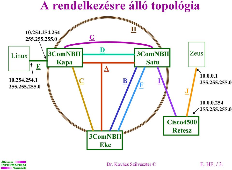 0.0.1 255.255.255.0 10.0.0.254 255.255.255.0 3ComNBII Eke Cisco4500 Retesz Dr.