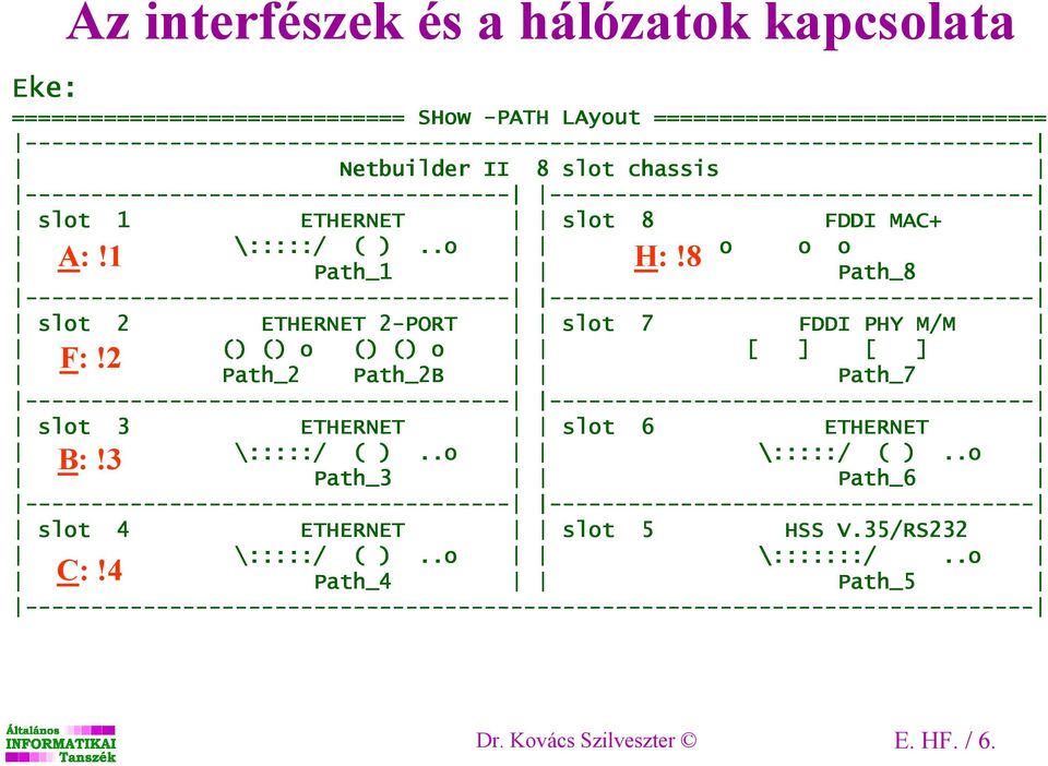 ------------------------------------- ------------------------------------- slot 1 ETHERNET slot 8 FDDI DI MAC+ \:::::/ ( )..o o o o A:!1 H:!