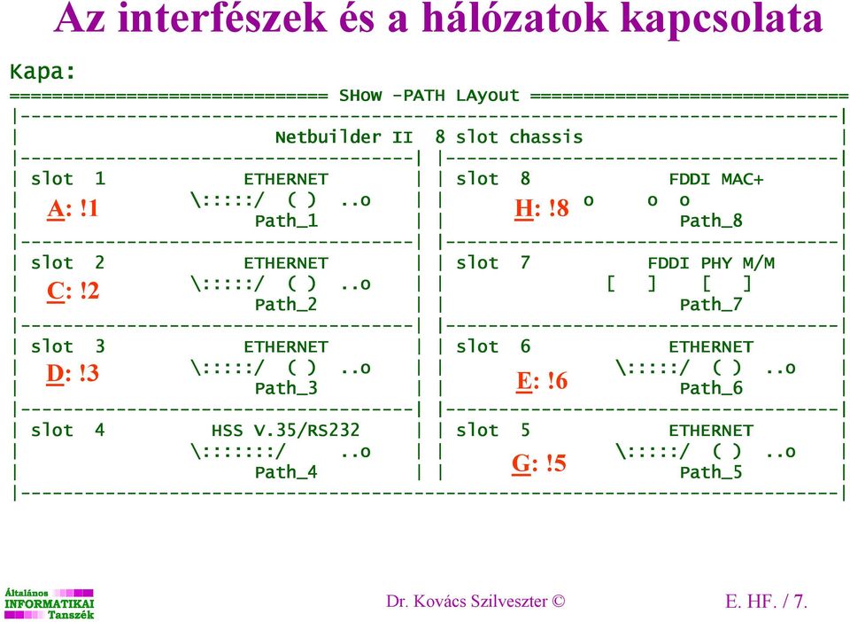 ------------------------------------- ------------------------------------- slot 1 ETHERNET slot 8 FDDI DI MAC+ \:::::/ ( )..o o o o A:!1 H:!