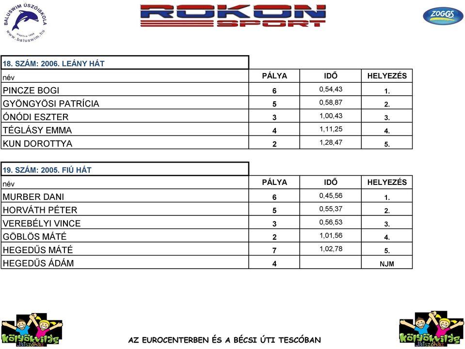SZÁM: 2005. FIÚ HÁT MURBER DANI 6 0,45,56 1. HORVÁTH PÉTER 5 0,55,37 2.