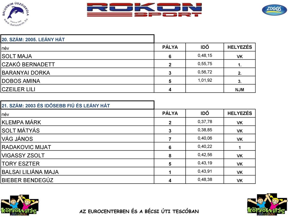 SZÁM: 2003 ÉS IDŐSEBB FIÚ ÉS LEÁNY HÁT KLEMPA MÁRK 2 0,37,78 VK SOLT MÁTYÁS 3 0,38,85 VK VÁG JÁNOS 7