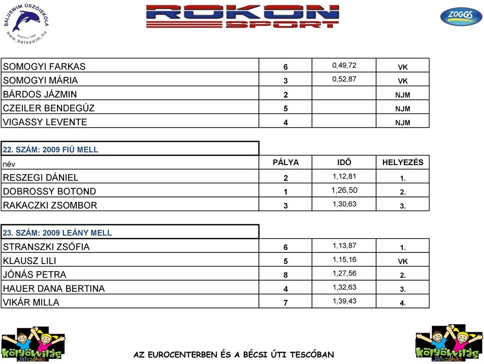 DOBROSSY BOTOND 1 1,26,50 2. RAKACZKI ZSOMBOR 3 1,30,63 3. 23.