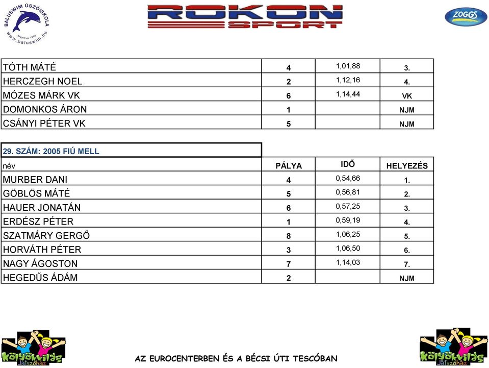 SZÁM: 2005 FIÚ MELL MURBER DANI 4 0,54,66 1. GÖBLÖS MÁTÉ 5 0,56,81 2.