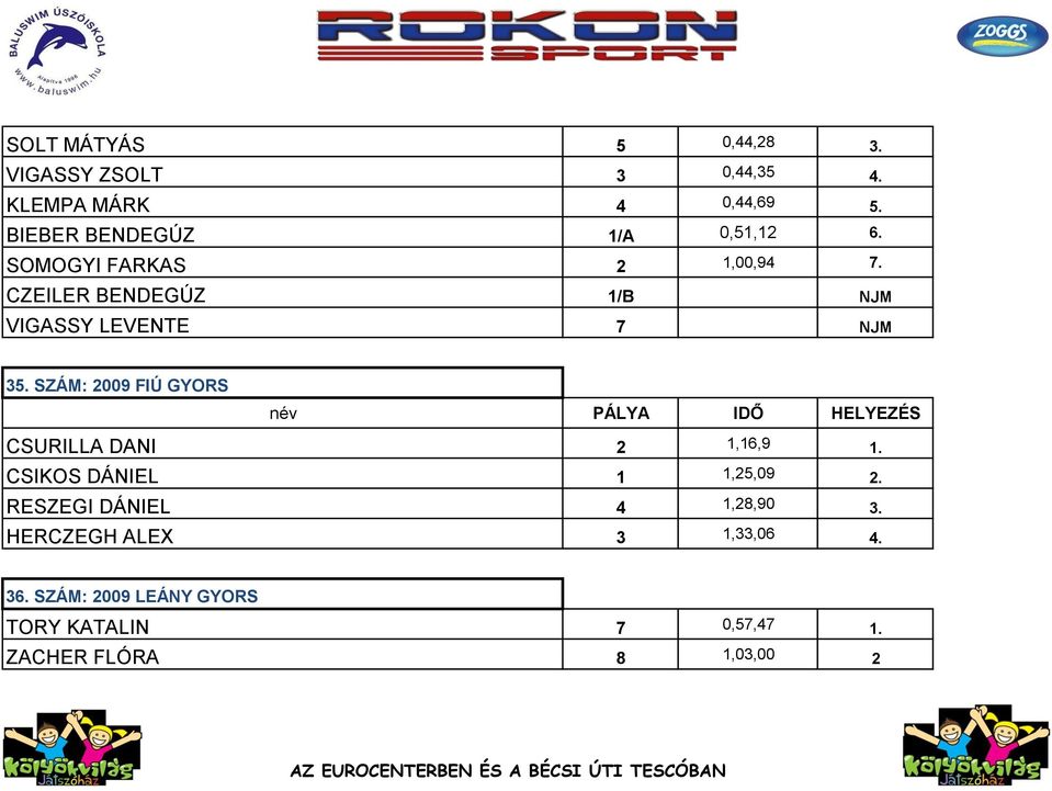 CZEILER BENDEGÚZ 1/B NJM VIGASSY LEVENTE 7 NJM 35. SZÁM: 2009 FIÚ GYORS CSURILLA DANI 2 1,16,9 1.