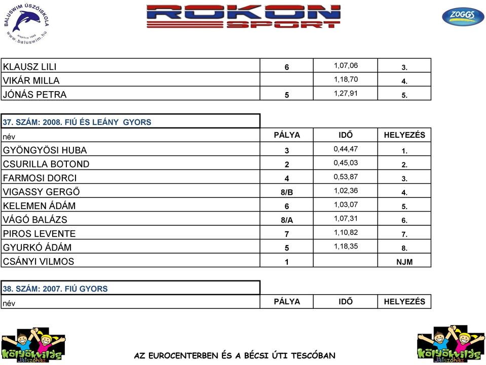 FARMOSI DORCI 4 0,53,87 3. VIGASSY GERGŐ 8/B 1,02,36 4. KELEMEN ÁDÁM 6 1,03,07 5.