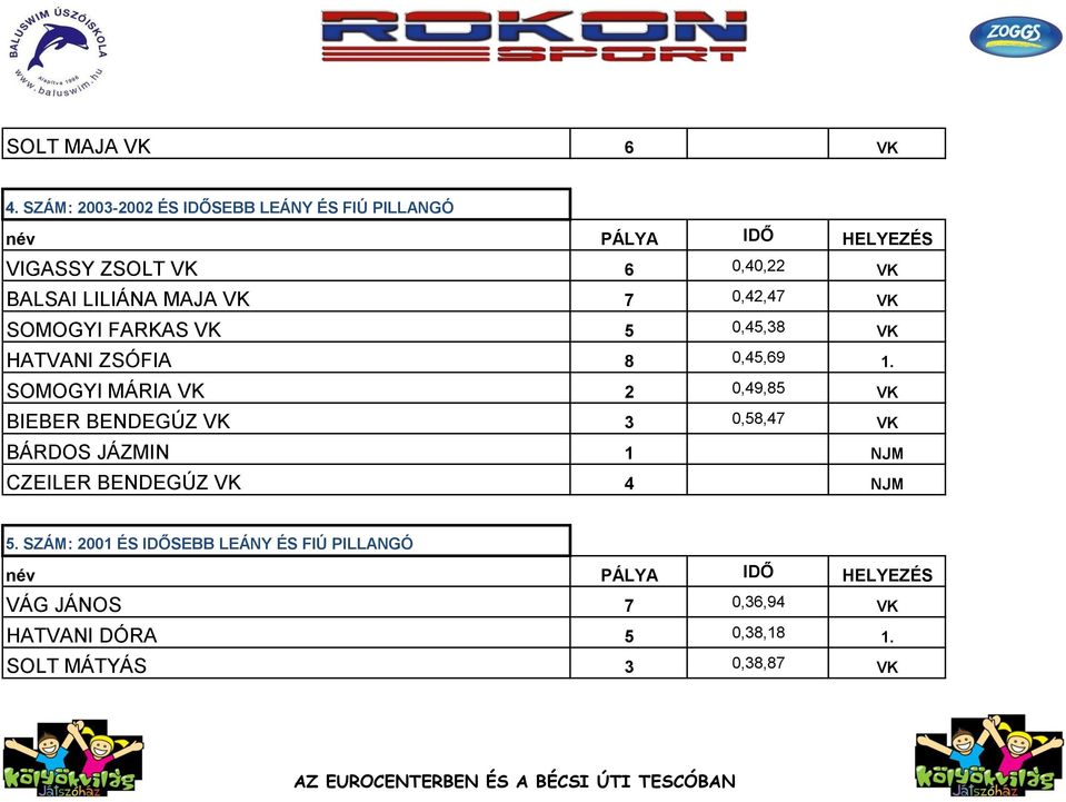 0,42,47 VK SOMOGYI FARKAS VK 5 0,45,38 VK HATVANI ZSÓFIA 8 0,45,69 1.