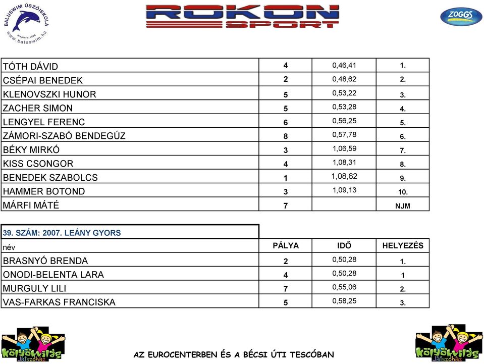 KISS CSONGOR 4 1,08,31 8. BENEDEK SZABOLCS 1 1,08,62 9. HAMMER BOTOND 3 1,09,13 10. MÁRFI MÁTÉ 7 NJM 39.