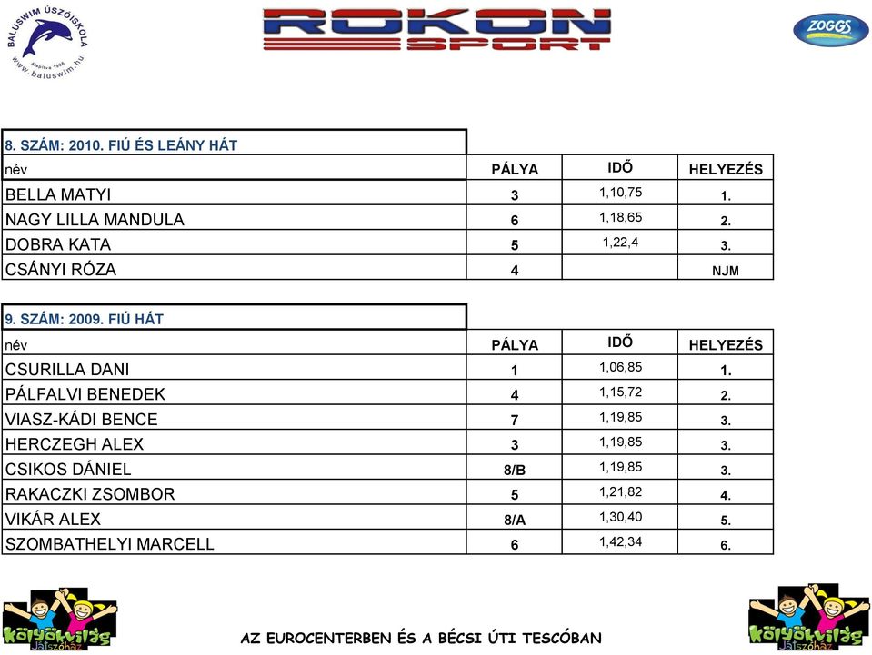 PÁLFALVI BENEDEK 4 1,15,72 2. VIASZ-KÁDI BENCE 7 1,19,85 3. HERCZEGH ALEX 3 1,19,85 3.