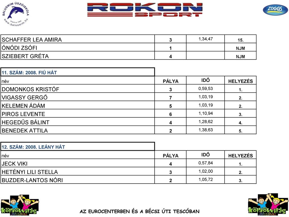 PIROS LEVENTE 6 1,10,94 3. HEGEDŰS BÁLINT 4 1,28,62 4. BENEDEK ATTILA 2 1,38,63 5. 12.