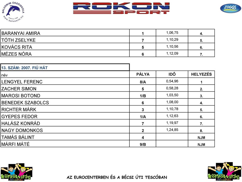 FIÚ HÁT LENGYEL FERENC 8/A 0,54,96 1 ZACHER SIMON 5 0,58,28 2. MAROSI BOTOND 1/B 1,03,50 3.