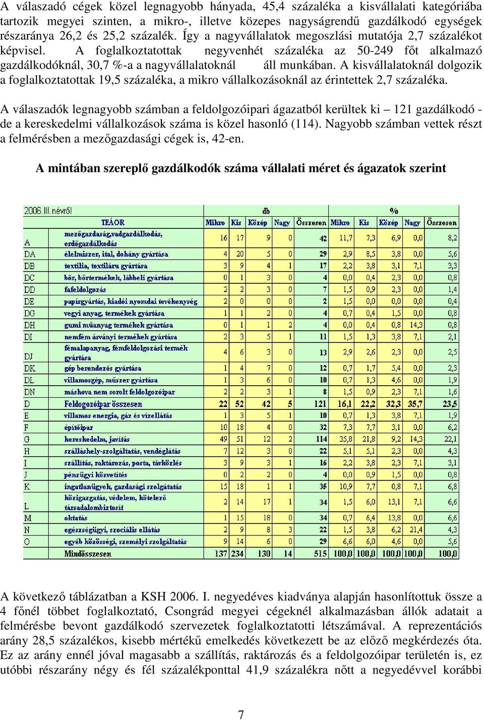 A kisvállalatoknál dolgozik a foglalkoztatottak 19,5 százaléka, a mikro vállalkozásoknál az érintettek 2,7 százaléka.