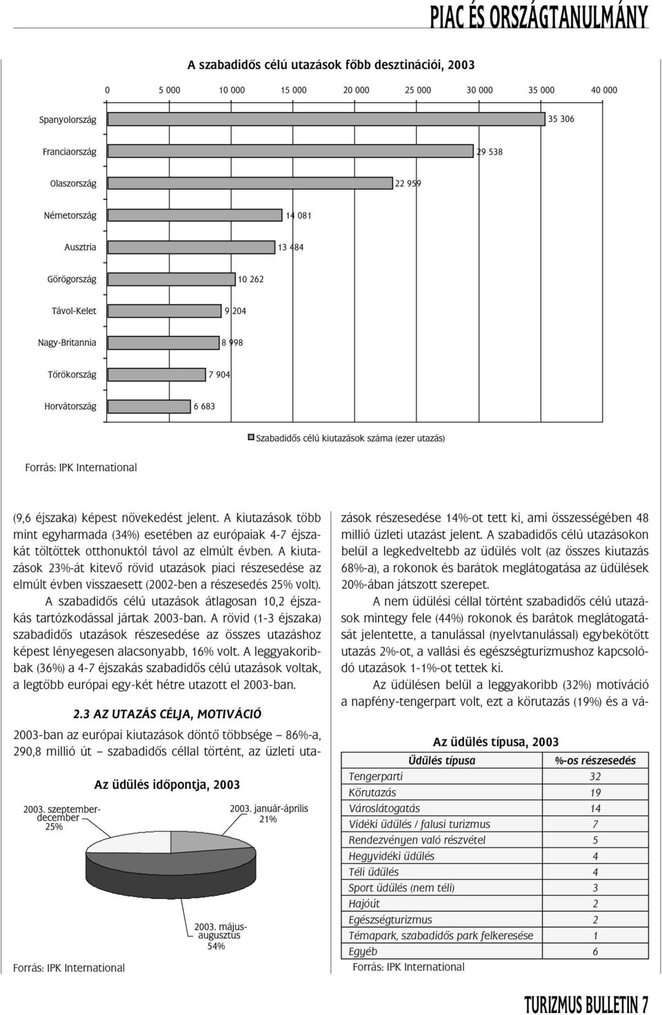 A kiutazások 23%-át kitevô rövid utazások piaci részesedése az elmúlt évben visszaesett (2002-ben a részesedés 25% volt).