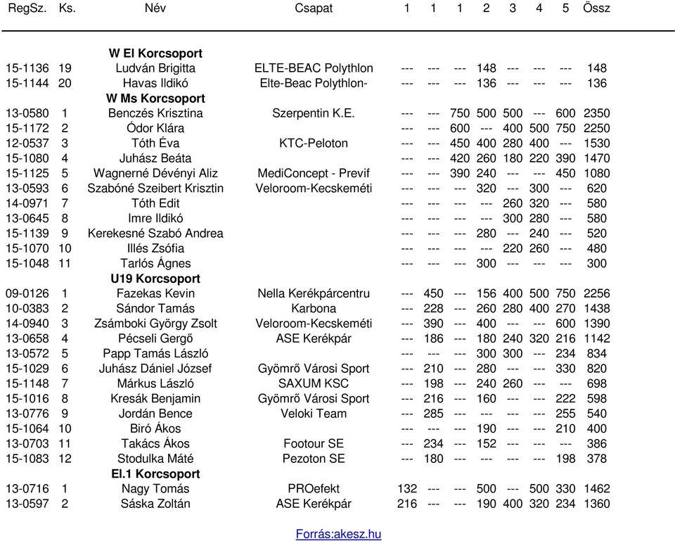 --- --- 750 500 500 --- 600 2350 15-1172 2 Ódor Klára --- --- 600 --- 400 500 750 2250 12-0537 3 Tóth Éva KTC-Peloton --- --- 450 400 280 400 --- 1530 15-1080 4 Juhász Beáta --- --- 420 260 180 220