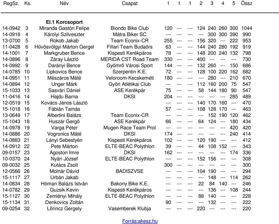 200 240 132 798 14-0896 8 Záray László MERIDA CST Road Team 330 --- --- 400 --- --- --- 730 14-0992 9 Darányi Bence Gyömrő Városi Sport 144 --- --- 132 260 --- 150 686 14-0785 10 Lipkovics Bence