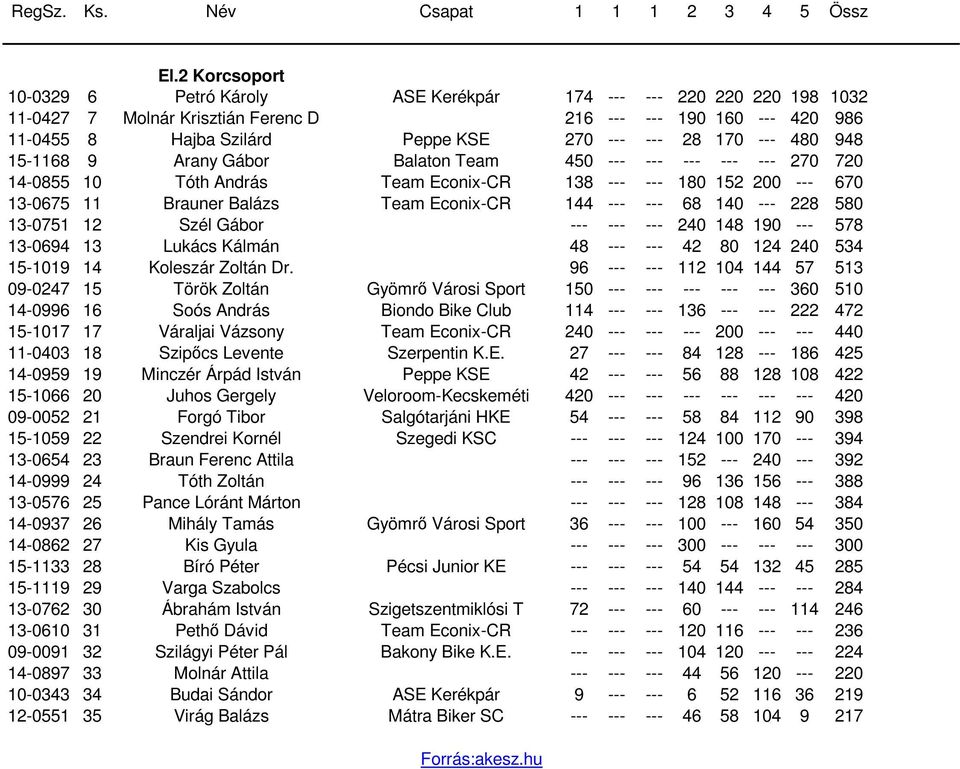 144 --- --- 68 140 --- 228 580 13-0751 12 Szél Gábor --- --- --- 240 148 190 --- 578 13-0694 13 Lukács Kálmán 48 --- --- 42 80 124 240 534 15-1019 14 Koleszár Zoltán Dr.