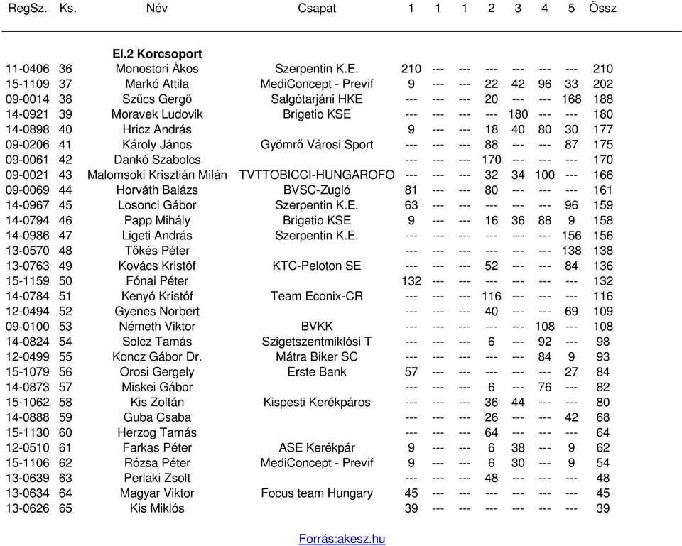 Sport --- --- --- 88 --- --- 87 175 09-0061 42 Dankó Szabolcs --- --- --- 170 --- --- --- 170 09-0021 43 Malomsoki Krisztián Milán TVTTOBICCI-HUNGAROFO --- --- --- 32 34 100 --- 166 09-0069 44