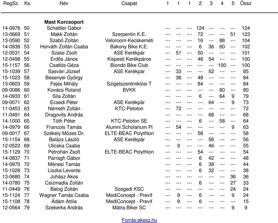 --- --- --- 6 36 60 --- 102 12-0531 54 Szalai Zsolt ASE Kerékpár --- 51 --- 50 --- --- --- 101 12-0498 55 Erdős János Kispesti Kerékpáros --- --- --- 46 54 --- --- 100 15-1157 56 Csatlós Géza Biondo