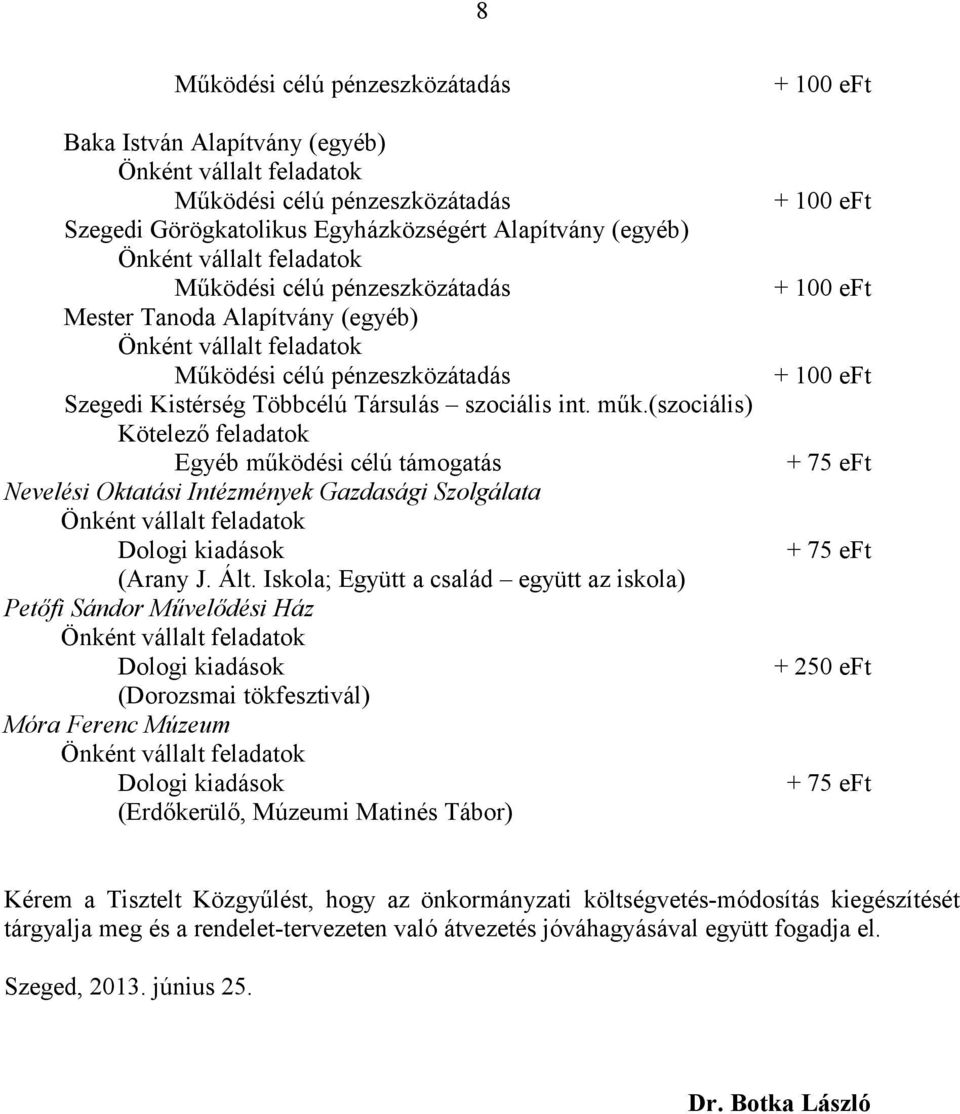 Iskola; Együtt a család együtt az iskola) Petőfi Sándor Művelődési Ház (Dorozsmai tökfesztivál) Móra Ferenc Múzeum (Erdőkerülő, Múzeumi Matinés Tábor) + 75 eft + 75 eft +