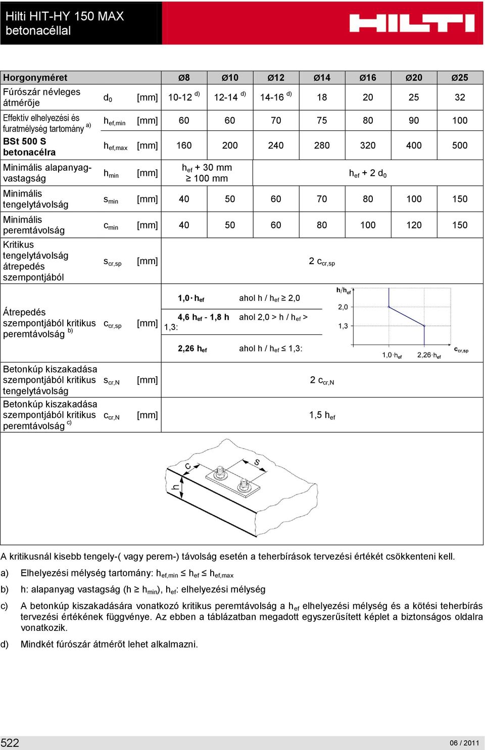 Átrepedés szempontjából kritikus c cr,sp [mm] peremtávolság b) h ef + 30 mm 100 mm h ef + 2 d 0 s min [mm] 40 50 60 70 80 100 150 c min [mm] 40 50 60 80 100 120 150 s cr,sp [mm] 2 c cr,sp 1,0 h ef