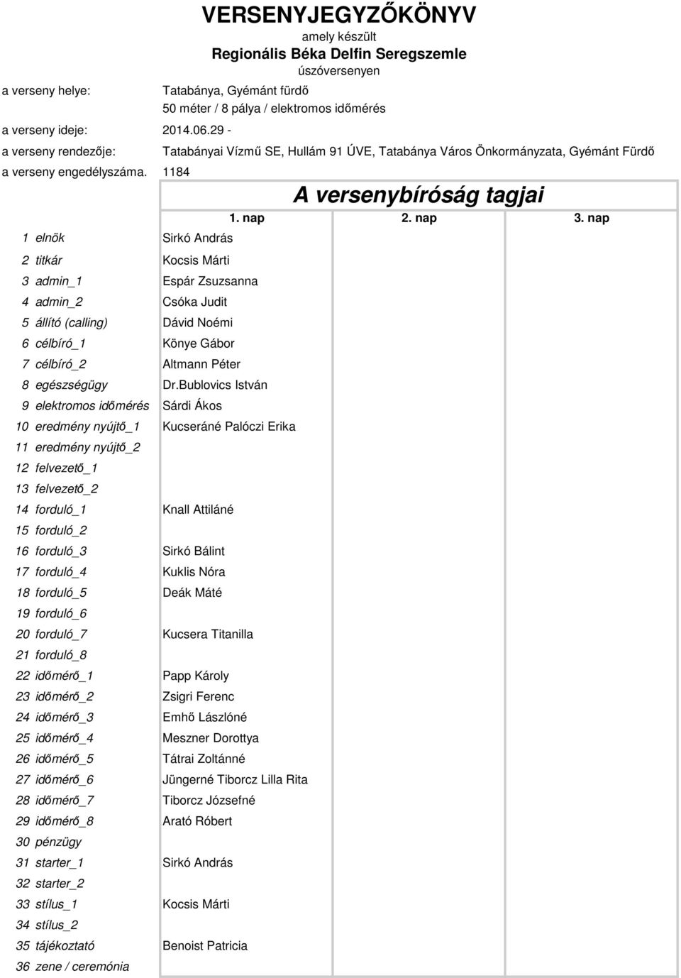 nap 1 elnök Sirkó András 2 titkár Kocsis Márti 3 admin_1 Espár Zsuzsanna 4 admin_2 Csóka Judit 5 állító (calling) Dávid Noémi 6 célbíró_1 Könye Gábor 7 célbíró_2 Altmann Péter 8 egészségügy Dr.