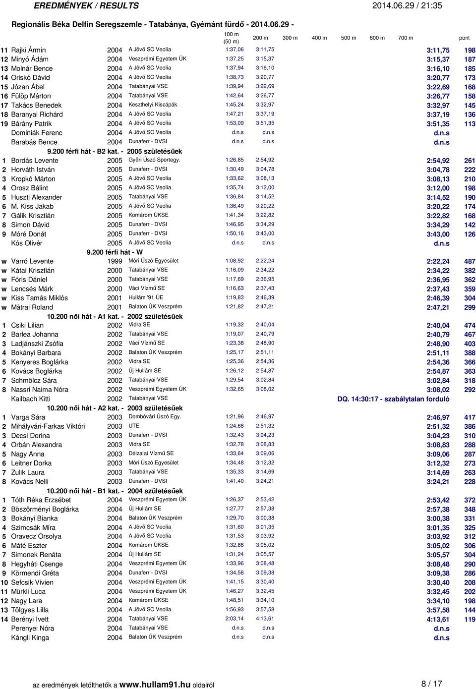 Takács Benedek 2004 Keszthelyi Kiscápák 1:45,24 3:32,97 3:32,97 145 18 Baranyai Richárd 2004 A Jövő SC Veolia 1:47,21 3:37,19 3:37,19 136 19 Bárány Patrik 2004 A Jövő SC Veolia 1:53,09 3:51,35