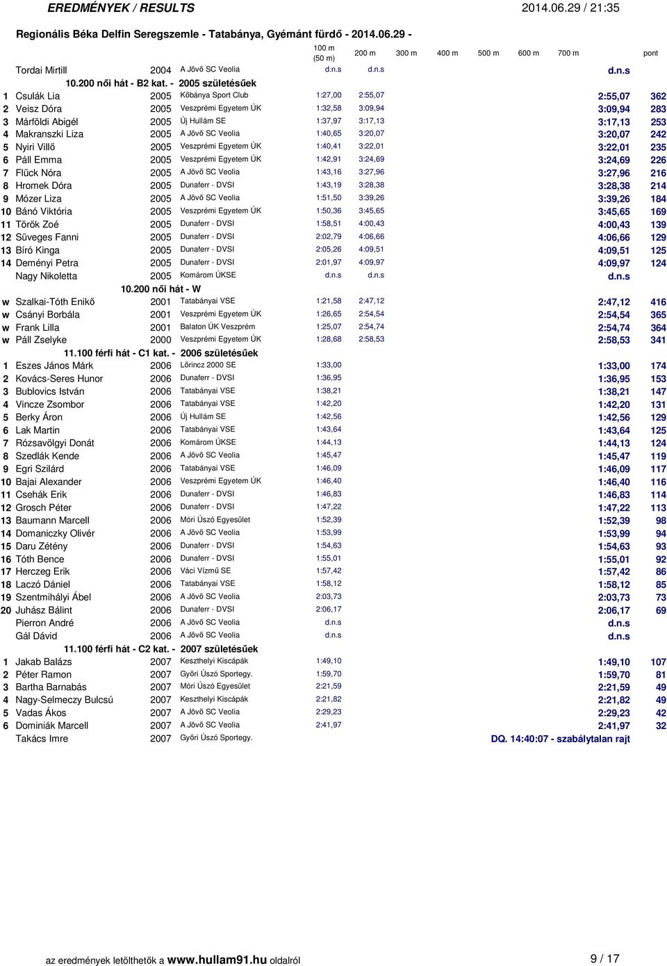 3:17,13 3:17,13 253 4 Makranszki Liza 2005 A Jövő SC Veolia 1:40,65 3:20,07 3:20,07 242 5 Nyiri Villő 2005 Veszprémi Egyetem ÚK 1:40,41 3:22,01 3:22,01 235 6 Páll Emma 2005 Veszprémi Egyetem ÚK