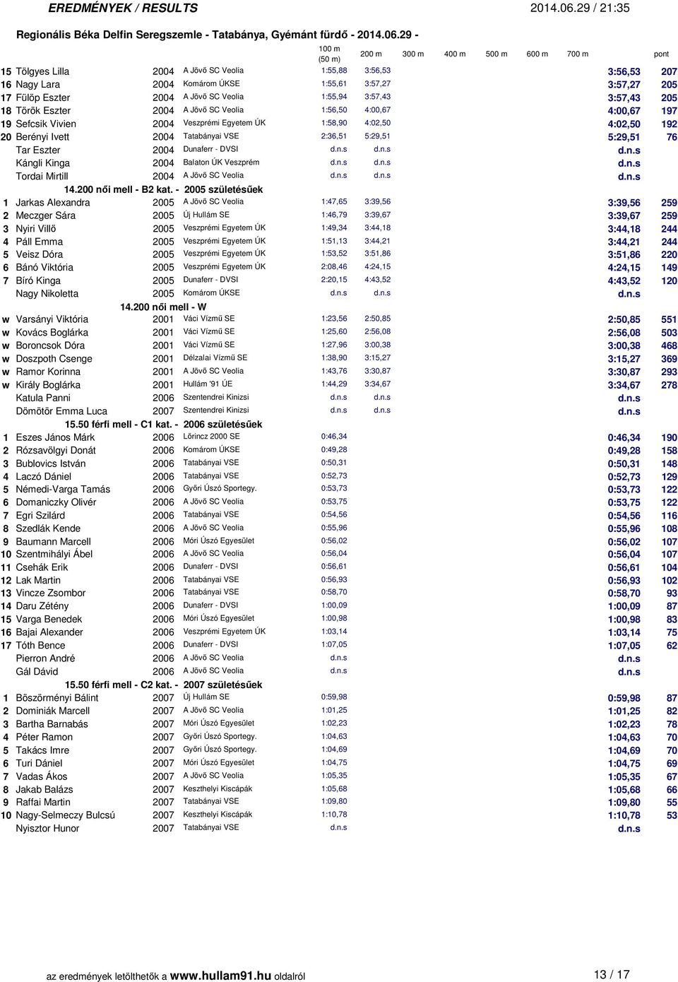 Tar Eszter 2004 Dunaferr - DVSI d.n.s d.n.s d.n.s Kángli Kinga 2004 Balaton ÚK Veszprém d.n.s d.n.s d.n.s Tordai Mirtill 2004 A Jövő SC Veolia d.n.s d.n.s d.n.s 14.200 női mell - B2 kat.