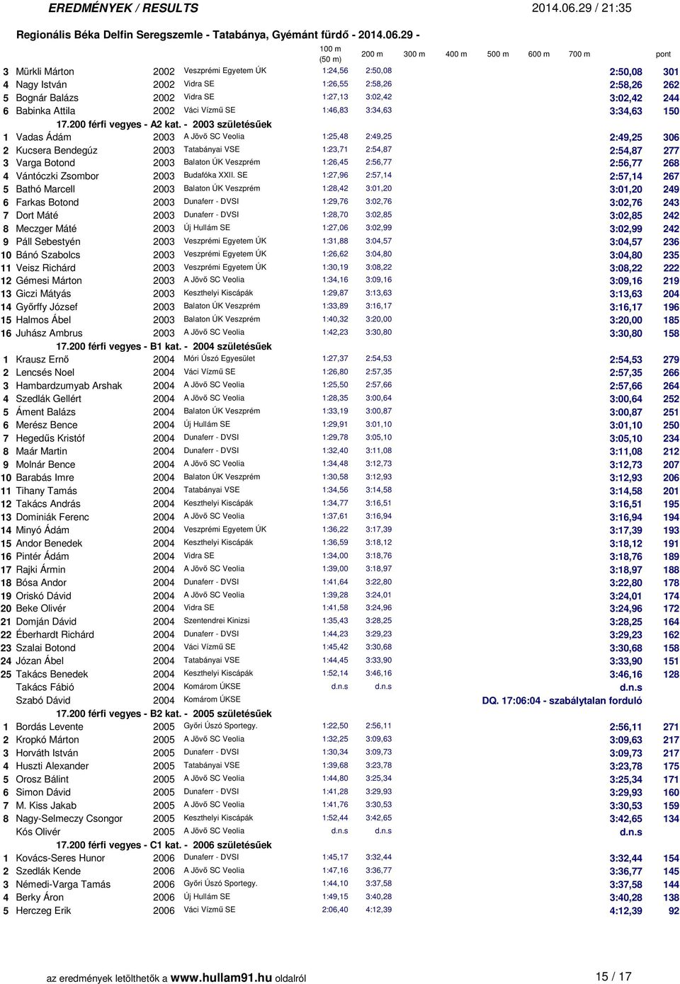 - 2003 születésűek 1 Vadas Ádám 2003 A Jövő SC Veolia 1:25,48 2:49,25 2:49,25 306 2 Kucsera Bendegúz 2003 Tatabányai VSE 1:23,71 2:54,87 2:54,87 277 3 Varga Botond 2003 Balaton ÚK Veszprém 1:26,45