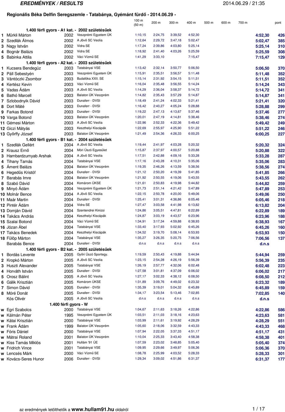 István 2002 Vidra SE 1:17,24 2:39,86 4:03,80 5:25,14 5:25,14 310 4 Bognár Balázs 2002 Vidra SE 1:18,92 2:41,40 4:03,26 5:25,59 5:25,59 308 5 Babinka Attila 2002 Váci Vízmű SE 1:41,29 3:33,10 7:15,47